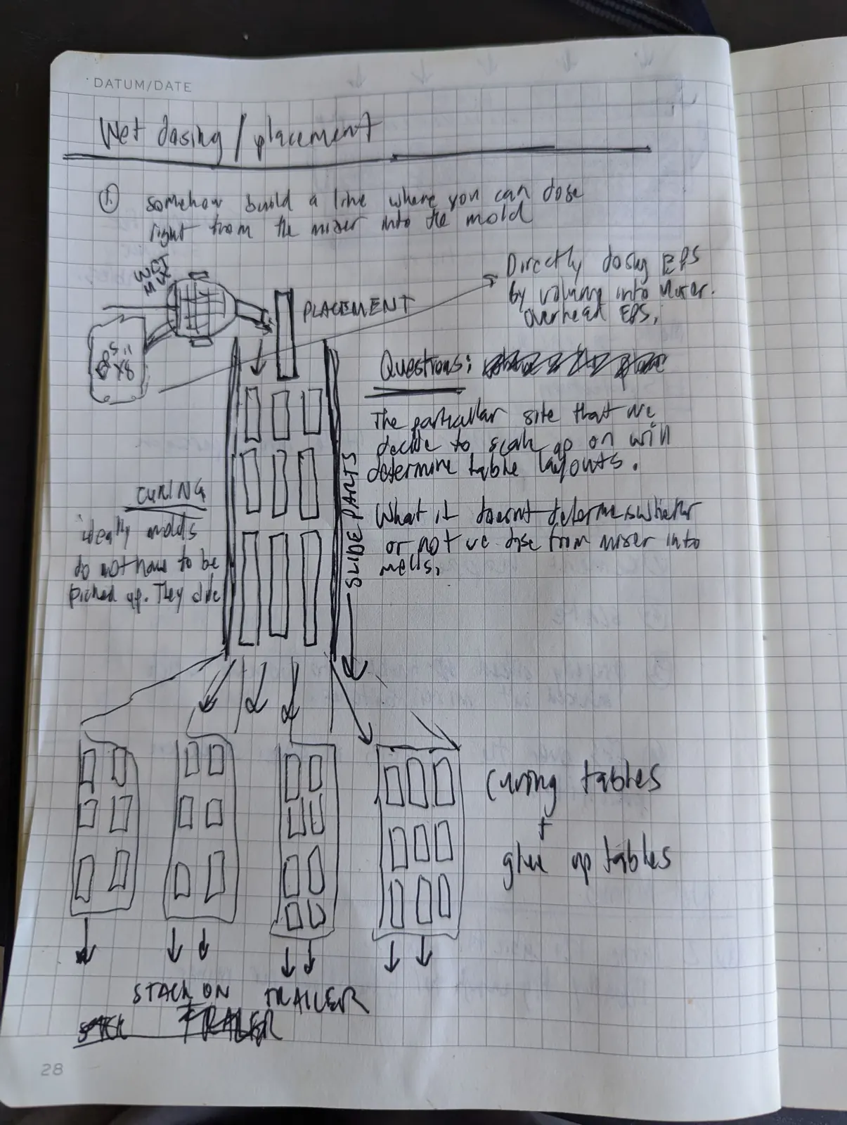 Hand sketch of a block production line: mixer, placement table, curing tables and trailer